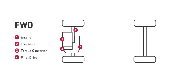 FWD vs 4WD vs AWD | Parts Matter™